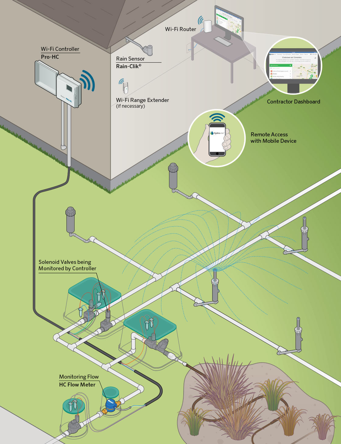تخطيط نظام الري عبر تقنية Wi-Fi